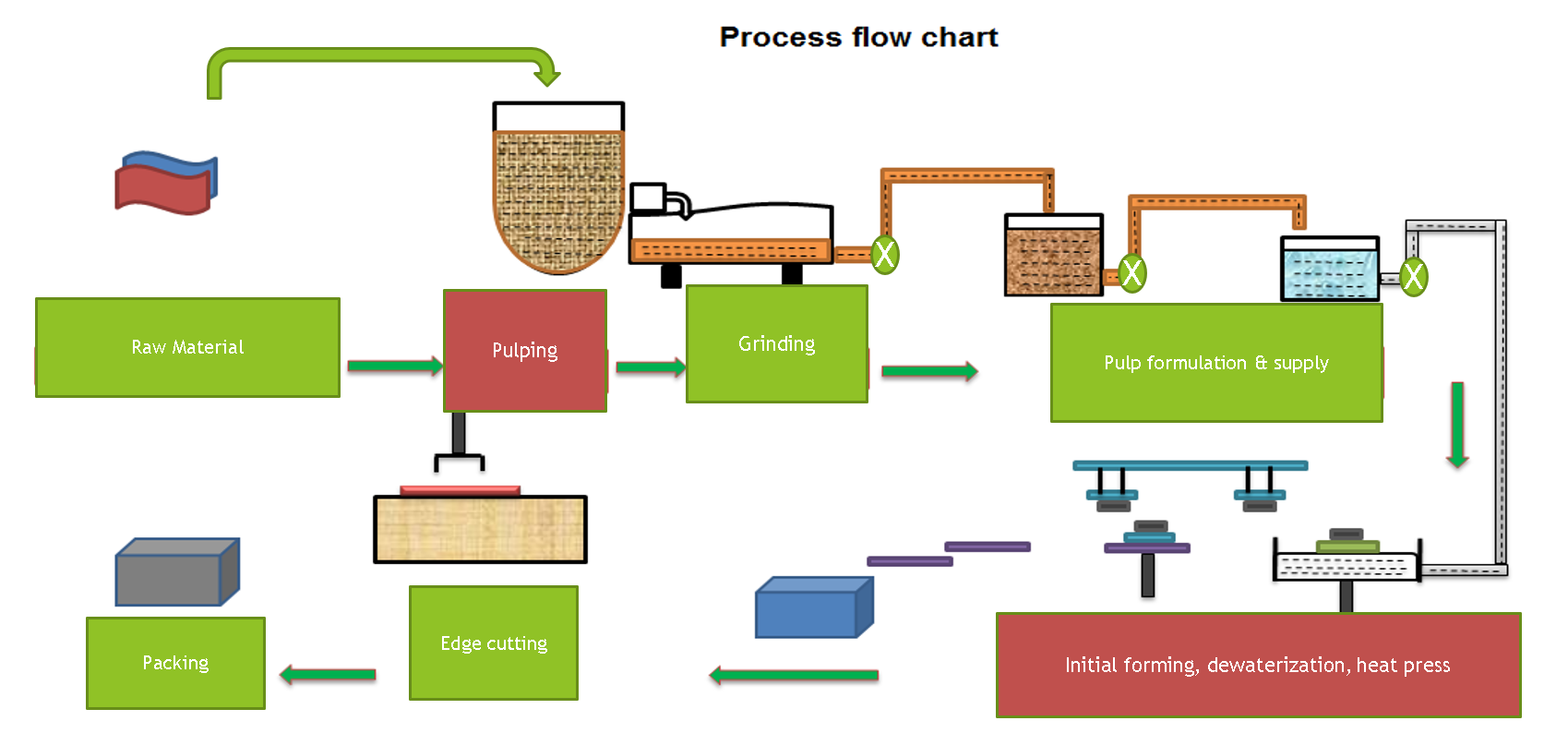 Pulp tray production process.png